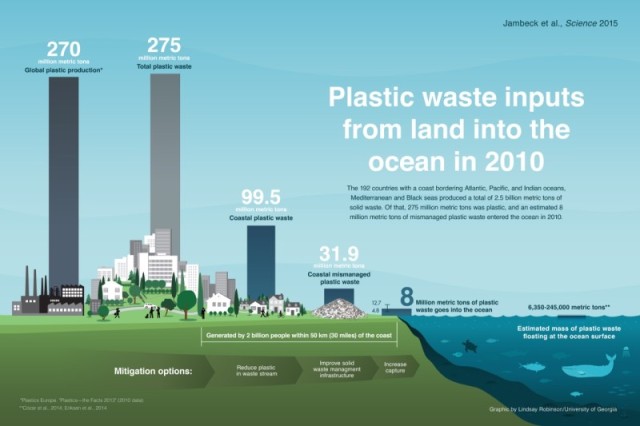 Quantidade de plástico no oceano (Fonte: Science)