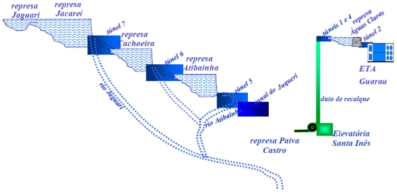 Represas do Sistema Cantareira (Fonte: consórcio PCJ)